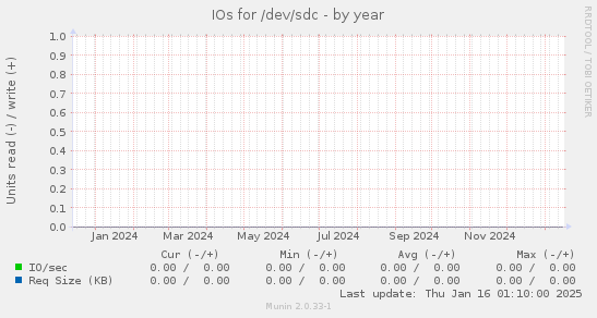 IOs for /dev/sdc