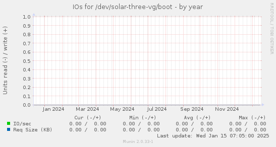 IOs for /dev/solar-three-vg/boot