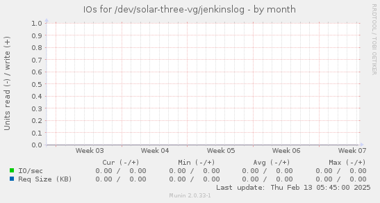 IOs for /dev/solar-three-vg/jenkinslog