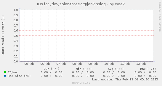 IOs for /dev/solar-three-vg/jenkinslog