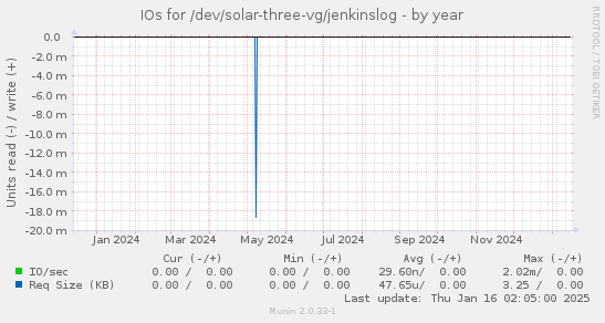 IOs for /dev/solar-three-vg/jenkinslog