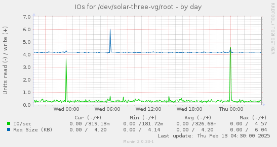 daily graph