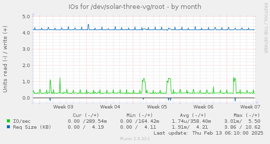 IOs for /dev/solar-three-vg/root