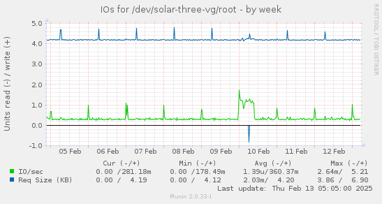 IOs for /dev/solar-three-vg/root