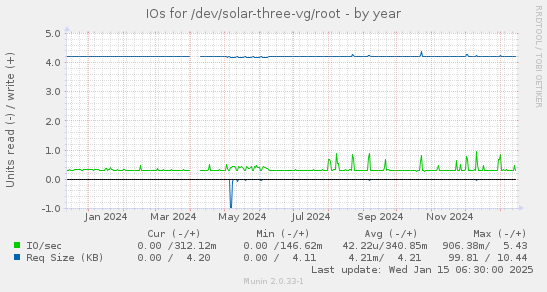 IOs for /dev/solar-three-vg/root