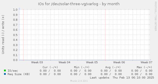 IOs for /dev/solar-three-vg/varlog