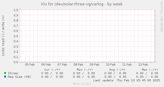 IOs for /dev/solar-three-vg/varlog