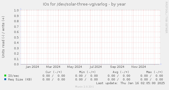 IOs for /dev/solar-three-vg/varlog