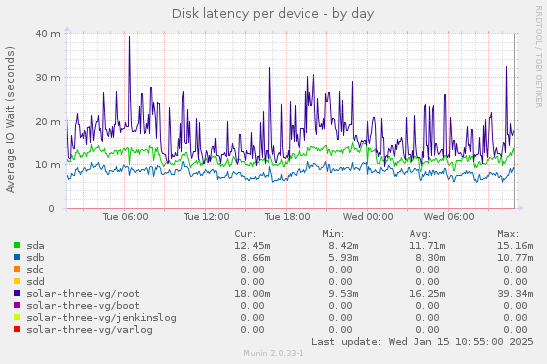 Disk latency per device