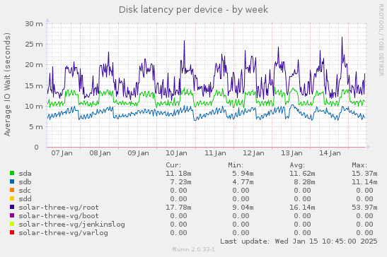 Disk latency per device