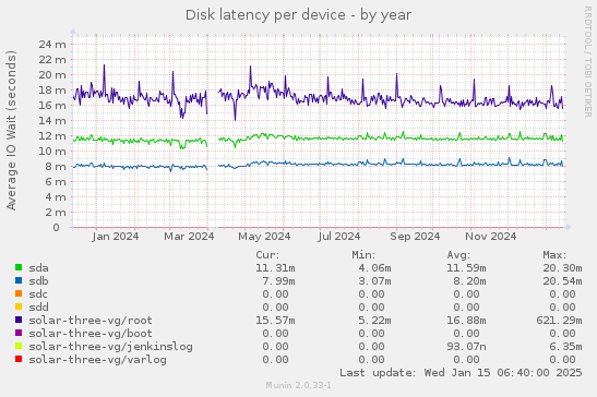 Disk latency per device