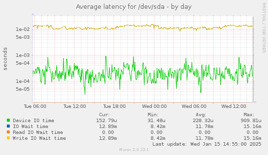 Average latency for /dev/sda