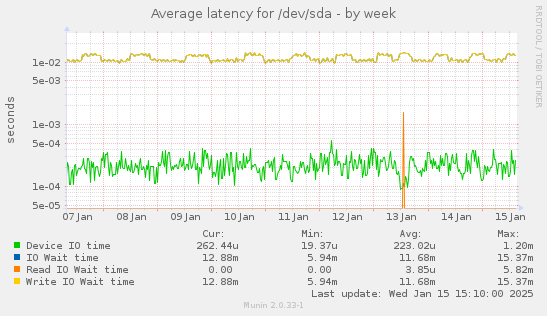 Average latency for /dev/sda