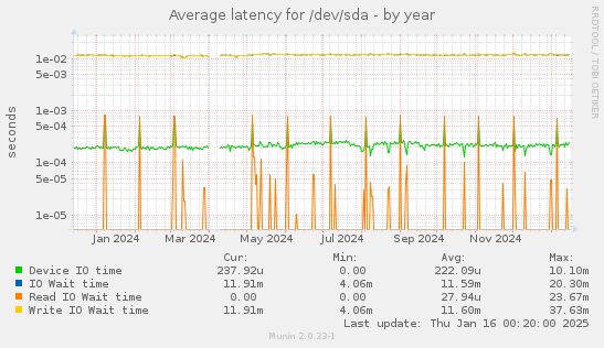 Average latency for /dev/sda