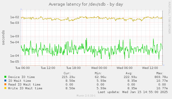 Average latency for /dev/sdb