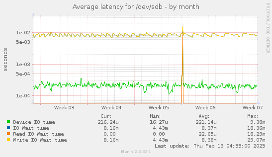 Average latency for /dev/sdb