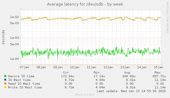 Average latency for /dev/sdb