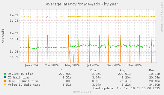 Average latency for /dev/sdb