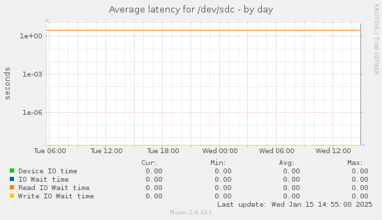 Average latency for /dev/sdc