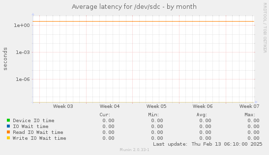 Average latency for /dev/sdc