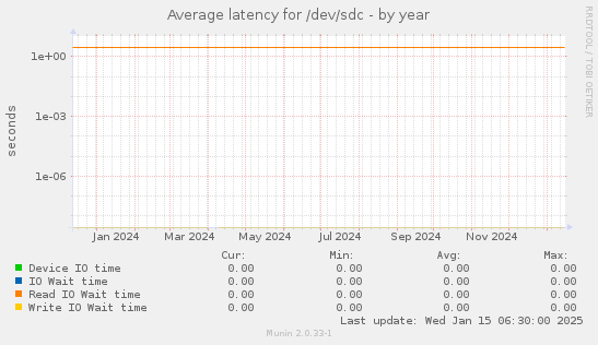 Average latency for /dev/sdc