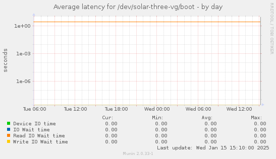 Average latency for /dev/solar-three-vg/boot