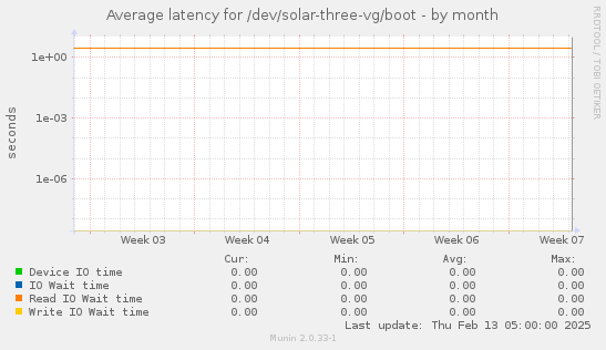 Average latency for /dev/solar-three-vg/boot