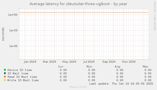 Average latency for /dev/solar-three-vg/boot