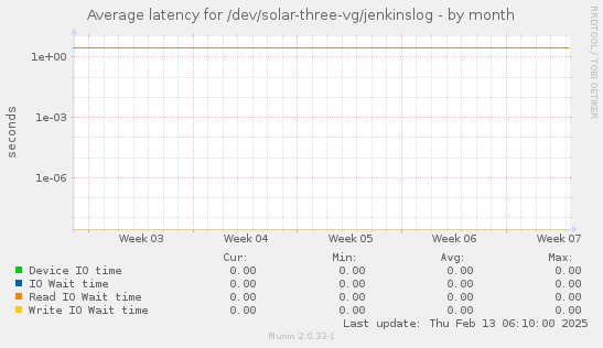 Average latency for /dev/solar-three-vg/jenkinslog