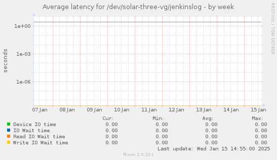 Average latency for /dev/solar-three-vg/jenkinslog