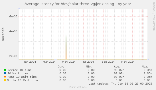 Average latency for /dev/solar-three-vg/jenkinslog