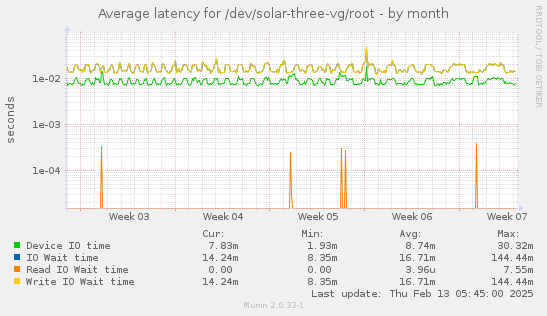 Average latency for /dev/solar-three-vg/root