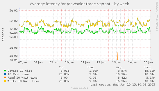 Average latency for /dev/solar-three-vg/root