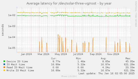 Average latency for /dev/solar-three-vg/root