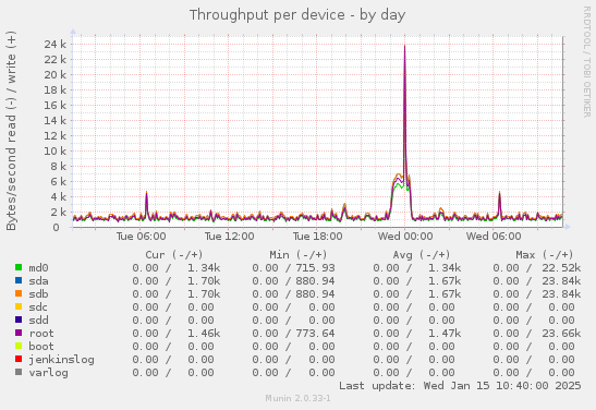 Throughput per device