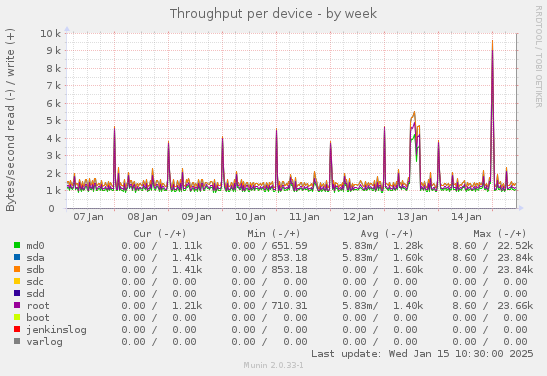 Throughput per device