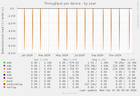 Throughput per device