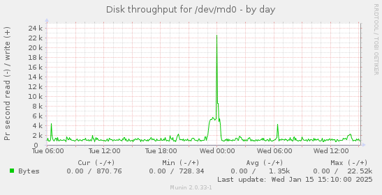 daily graph