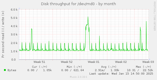 monthly graph