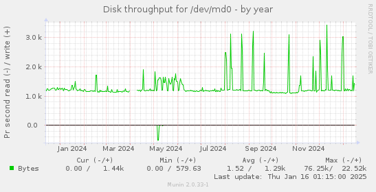 Disk throughput for /dev/md0