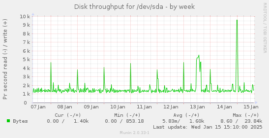 weekly graph