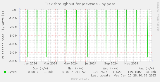 Disk throughput for /dev/sda