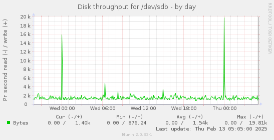 Disk throughput for /dev/sdb