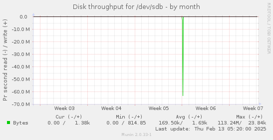 Disk throughput for /dev/sdb