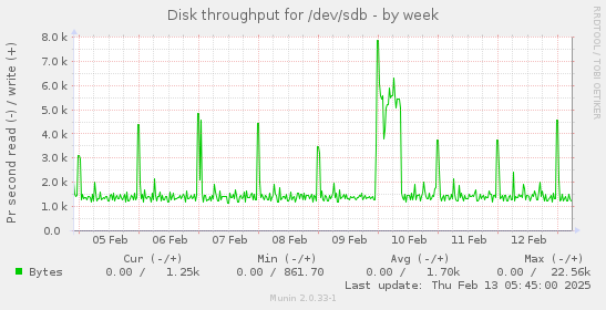 Disk throughput for /dev/sdb