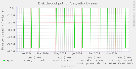 Disk throughput for /dev/sdb