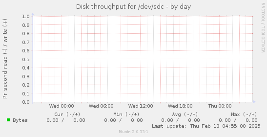 Disk throughput for /dev/sdc