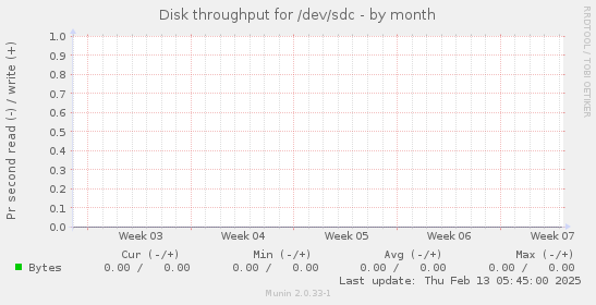 Disk throughput for /dev/sdc