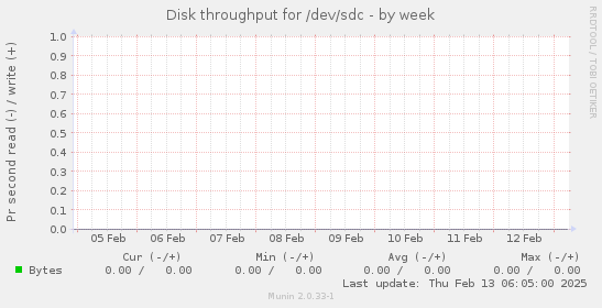 Disk throughput for /dev/sdc