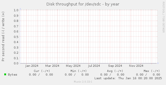 Disk throughput for /dev/sdc